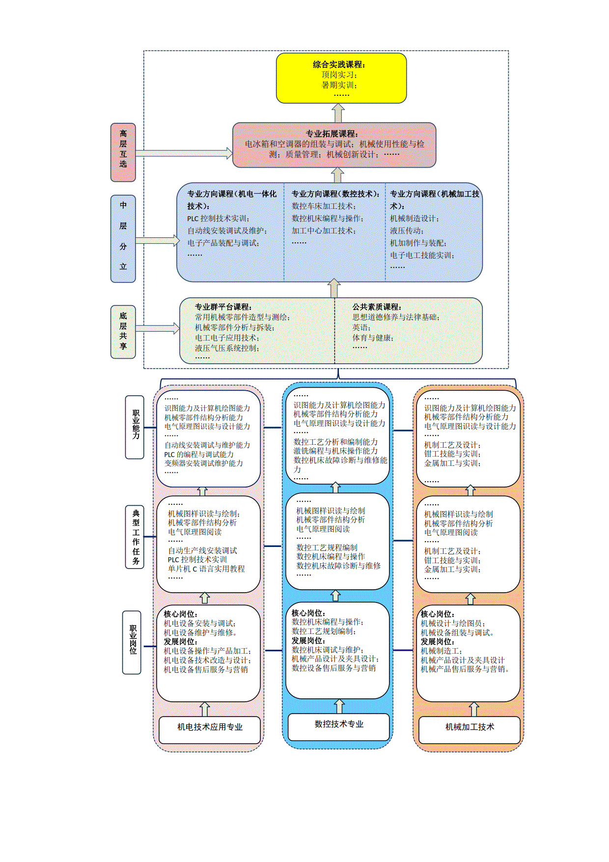 机电专业群课程体系_1.tif